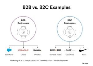b2b-b2c-examples-1536x1092-1-300x213 Marketing in 2025: Why B2B and B2Community Need Different Playbooks
